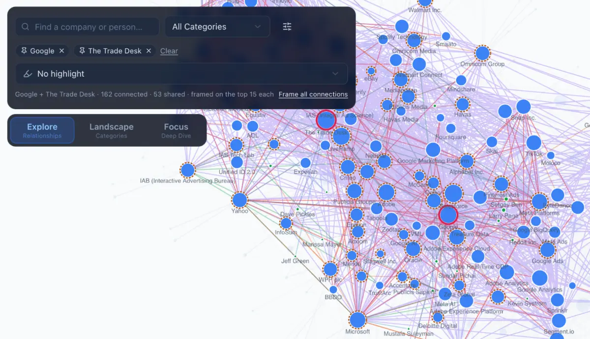 Google and The Trade Desk pinned, with their shared connections ringed and the caption "162 connected · 53 shared"